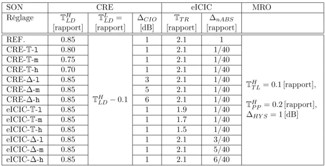 Table 1: Le sommaire des scénarios