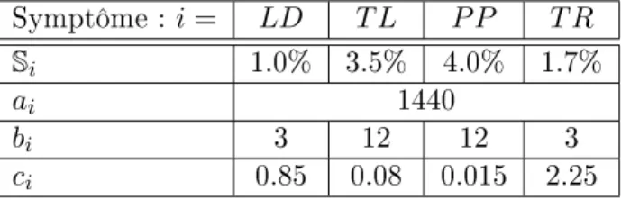 Table 2: Les paramètres des symptômes Figure 10: Les interactions SONCO-R ↔ SON 4. La résolution de conits SON