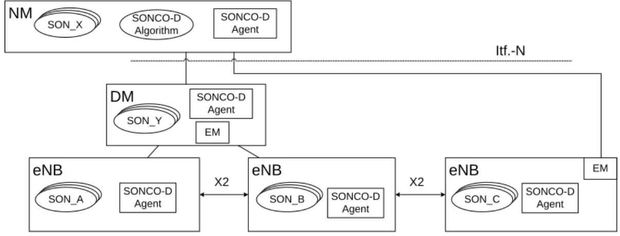 Figure 3.9: SONCO-D architecture
