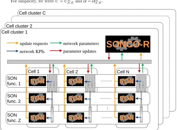 Figure 4.1: SONCO-R ↔ SON interactions 4.3 SON conict resolution