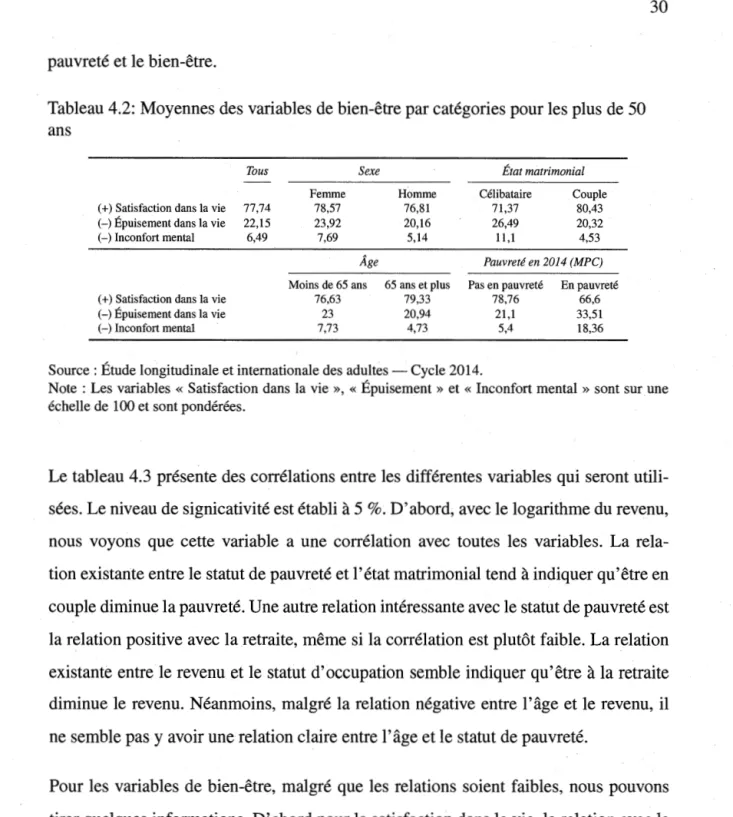Tableau 4.2: Moyennes des variables de bien-être par catégories pour les plus de 50  ans 