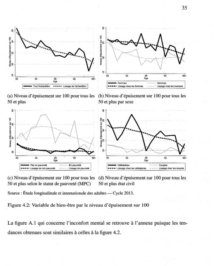 Figure 4.2: Variable de bien-être par le niveau d'épuisement sur  100 