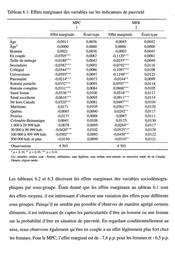 Tableau 6.1: Effets marginaux des variables sur les indicateurs de pauvreté 