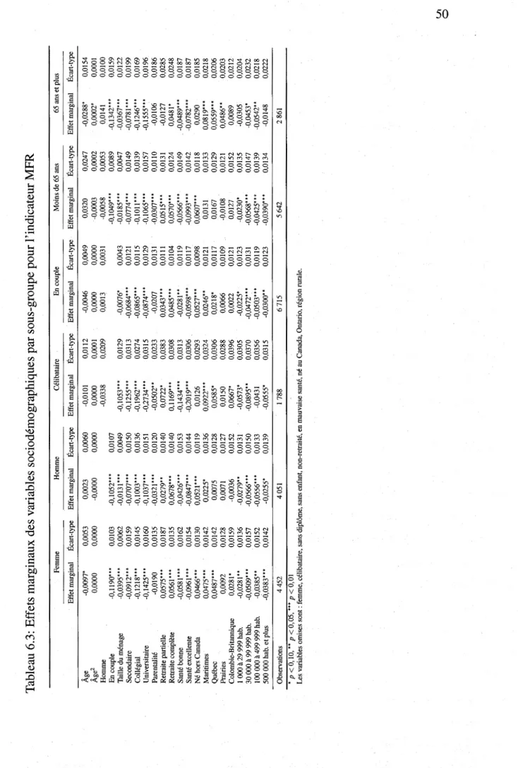 Tableau 6.3: Effets marginaux des variables sociodémographiques par sous-groupe pour l'indicateur MFR  Femme Homme Célibataire En couple Moins de 65 ans  Effet marginal Écart-type Effet marginal Écart-type Effet marginal Écart-type Effet marginal Écart-typ