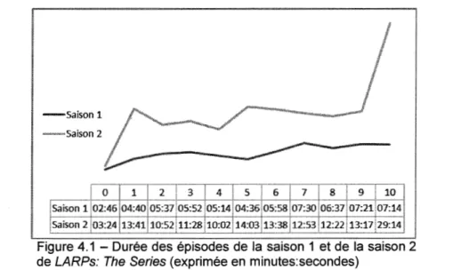 Figure 4.1  - Durée des épisodes de la saison 1 et de la saison 2  de LARPs: The  Series (exprimée en  minutes:secondes) 