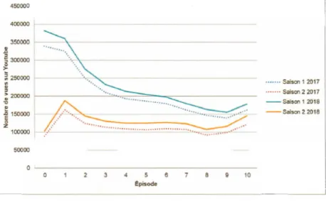 Figure  4.2  - Comparaison  du  nombre  de  vues  sur  YouTube  pour 