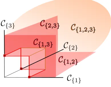 Figure 1.1: Cônes pour d = 3, kxk = max d j=1 x j