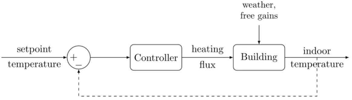 Figure 1.2: Block representation of a building system with regulated indoor temperature and other exogenous explaining factors (weather conditions including e.g