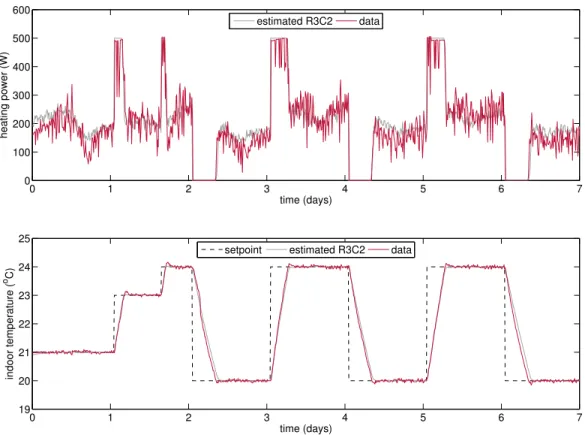 Figure 3.9: Simulated heating power and indoor temperature on test data without solar flux (closed shutter), BESTLab West.