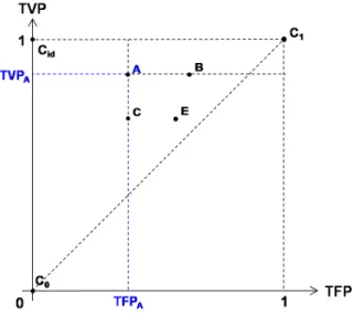 Figure 1.4 – Comparaison de classifieurs dans le plan (TFP, TVP).