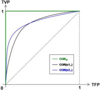 Figure 1.6 – Courbes COR entrecroisées.