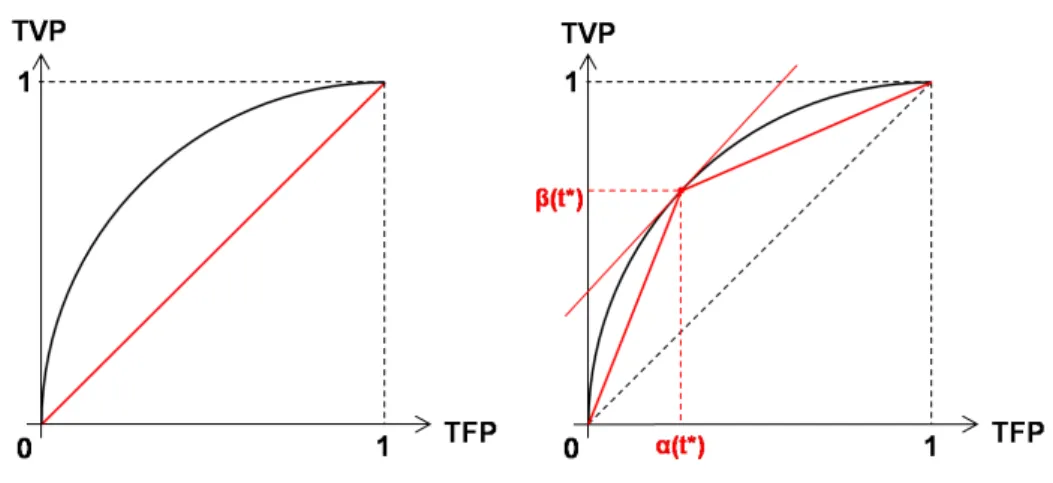Figure 1.7 – Approximation de la courbe COR ∗ : initialisation et première itération.