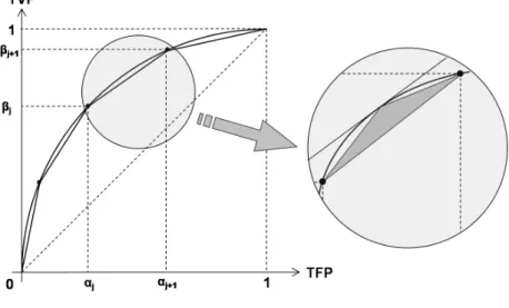 Figure 1.8 – N ème itération de la procédure d’approximation de la courbe COR ∗ . A ∗ N +1 (t) = ASC(s ∗(j) N+1,t ) = 1 2 · N X k=0 (α k+1 − α k )(β k+1 + β k ) = 1 2 · j−1X k=0 (α k+1 − α k )(β k+1 + β k ) + 12 · (α t − α j )(β t + β j ) + 1 2 · (α j+1 − 