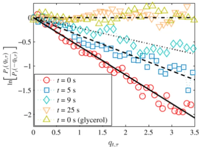 Figure 3.3 – Relation de ﬂuctuations pour la chaleur normalisée q t,τ accumulée entre les temps t et τ