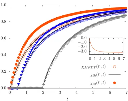 Figure 5.5 – Fonction de réponse intégrée χ 0 (t, t ′ ) en fonction du temps t pour un protocole de champ magnétique de type marche d’amplitude h = 0.05 commençant à diﬀérentes valeurs du temps d’attente t ′ après la trempe initiale