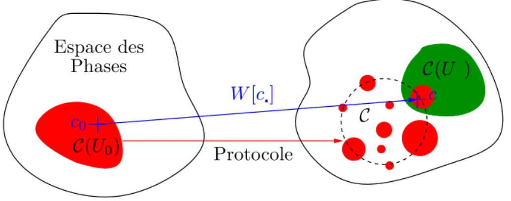 Figure 3.1 – Explication schématique de l’application d’un travail à un sys- sys-tème initialement isolé