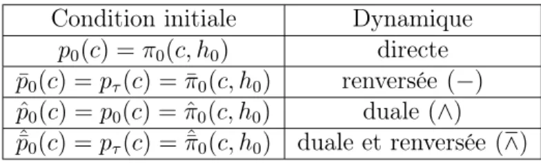 Table 3.1 – Liste des conditions initiales pour les diﬀérentes dynamiques lorsque toute les transformations sont des involutions.