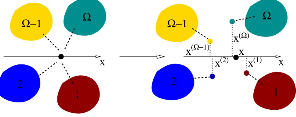 Figure 3.2 – À gauche, une seule particule de position x en contact avec plusieurs ther- ther-mostats ν = 1, .., Ω