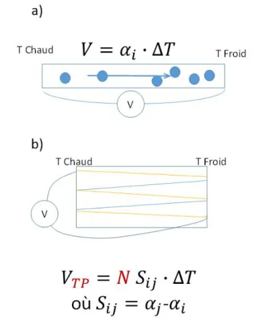 Figure 2.4 Effet Seebeck et thermopile a) dans un conducteur, sous l’effet des mouvements  de diffusion aléatoires, un flux net de porteurs de charge vers la zone froide devrait résulter de  la différence de température, et engendrer une différence de pote