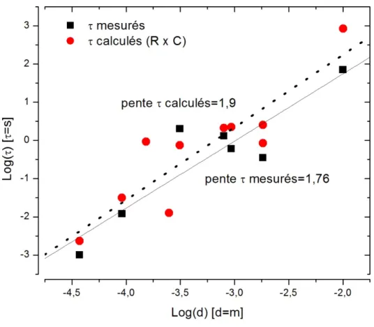 Figure  2.6  Relation  τ(d)  en  représentation log-log.    ( Voir inventaire complet en annexe) 