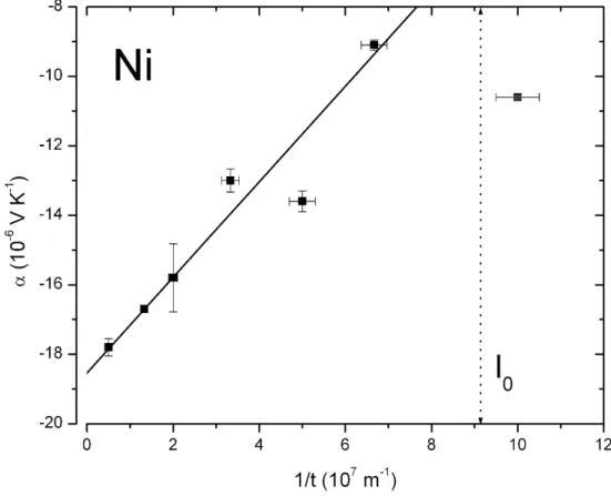 Figure 3.3 Ni thin-film absolute Seebeck coefficient as a function of the inverse of film  thickness