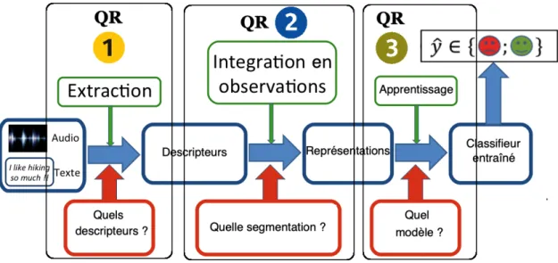FIGURE 1.6: Diagramme en blocs de notre système avec les différents points à aborder