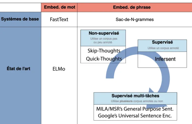 FIGURE 2.1: Récentes avancées en apprentissage de représentations sur du texte