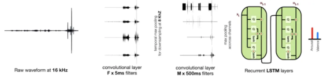 FIGURE 2.2: Approche de bout-en-bout par Trigeorgis et collab. (2016)