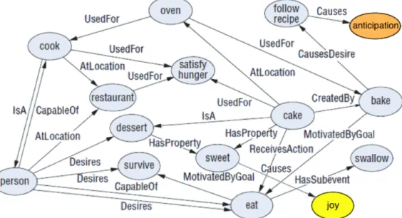 FIGURE 3.4: Modèle de Cambria et collab. (2014) pour le concept cake