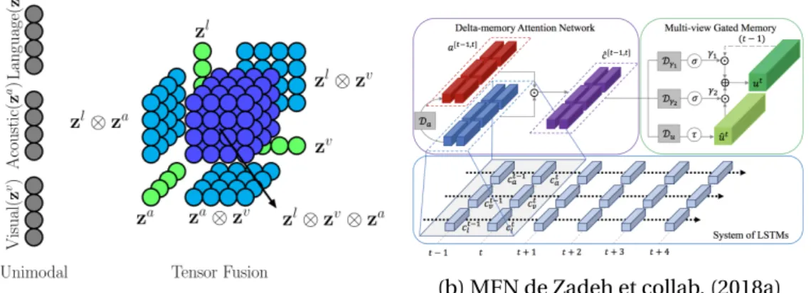 FIGURE 3.6: Exemples de fusions multimodales