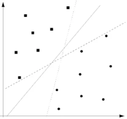 Figure 3. Il existe une innité d'hyperplans pouvant séparer les données Grâce à la fonction indicatrice, on constate qu'il sut de trouver un  hyper-plan qui sépare les données pour déterminer une règle permettant de les classer