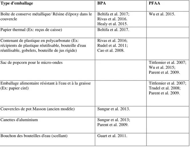 Tableau 1 : Type d’emballage alimentaire pouvant contenir des PFAA ou BPA 