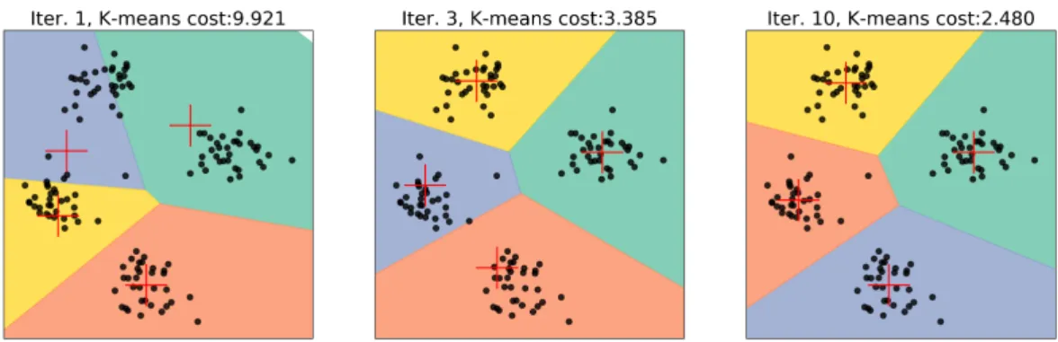 Figure 1.1: Llyod’s algorithm with randomly initialized centers and final Voronoi partitions at different steps: with 1 iteration (left), 3 (middle) and 10 (right) iterations (the algorithm converged)