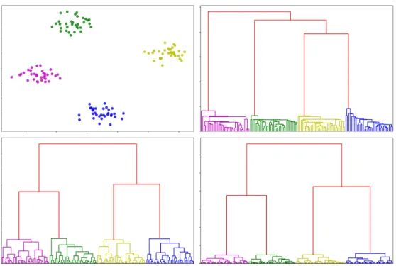 Figure 1.4: A dataset with 4 clusters (top-left) used with the Agglomerative hierarchi- hierarchi-cal clustering and the corresponding dendrogram, single-link (top-right), complete-link (bottom-left) and Ward’s method (bottom-right)