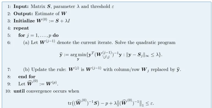 Figure 2.1: Block Coordinate Descent Algorithm