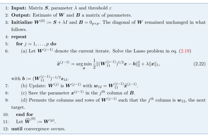 Figure 2.2: The Graphical Lasso from [ Friedman et al. , 2007 ].
