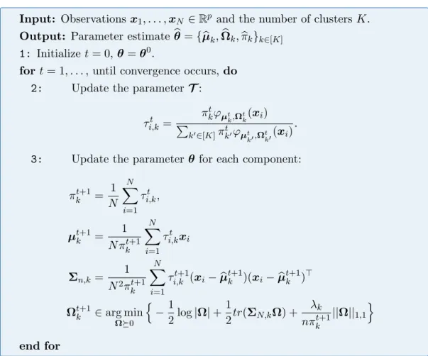 Figure 2.3: Graphical lasso algorithm for Gaussian mixtures.