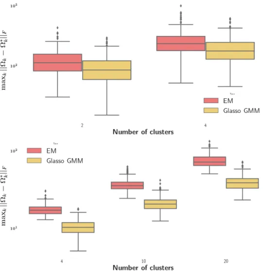 Figure 2.4: Estimation error max k k b Ω k − Ω ∗ k k F in log scale for EM and graphical lasso on