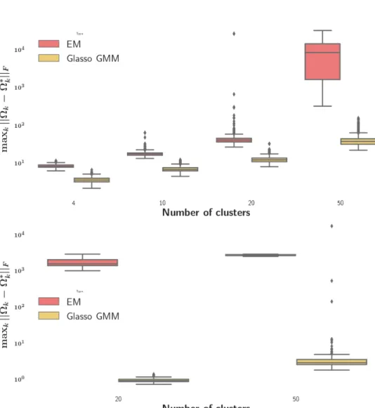 Figure 2.5: Estimation error max k k b Ω k − Ω ∗ k k F in log scale for EM and graphical lasso on