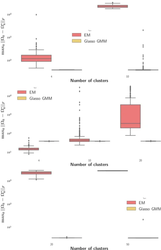 Figure 2.6: Estimation error max k k b Ω k − Ω ∗ k k F in log scale for EM and graphical lasso on
