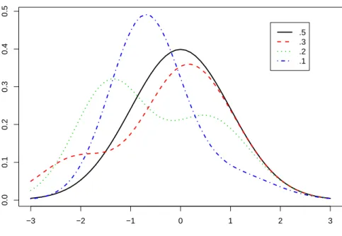 Figure 1.2: Finite-sample density of √ n(˜ τ − τ 0 ), ρ = .7 −3 −2 −1 0 1 2 30.00.10.20.30.40.5.5.3.2.1