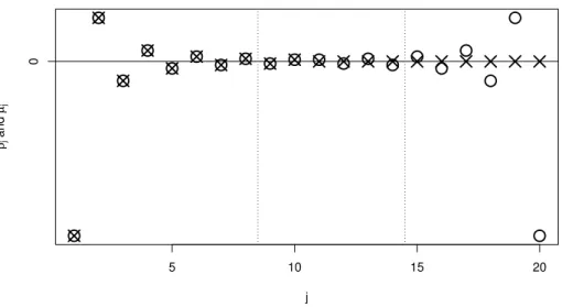 Figure 2.1: Sparsity patterns of β (crosses) and µ (circles)
