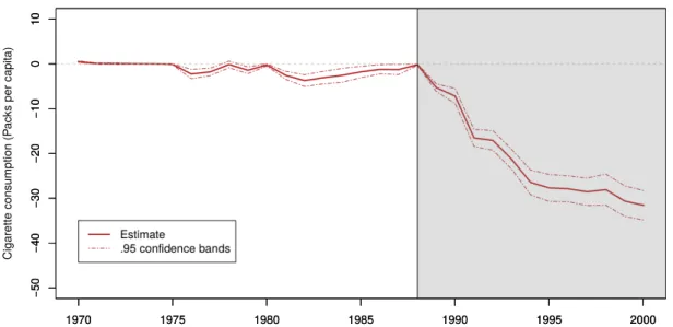 Figure 2.2: The effect of Proposition 99 on per capita tobacco consumption.