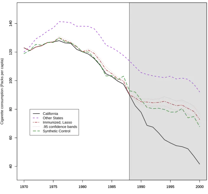 Figure 2.3: Cigarette consumption in California, actual and counterfactual.