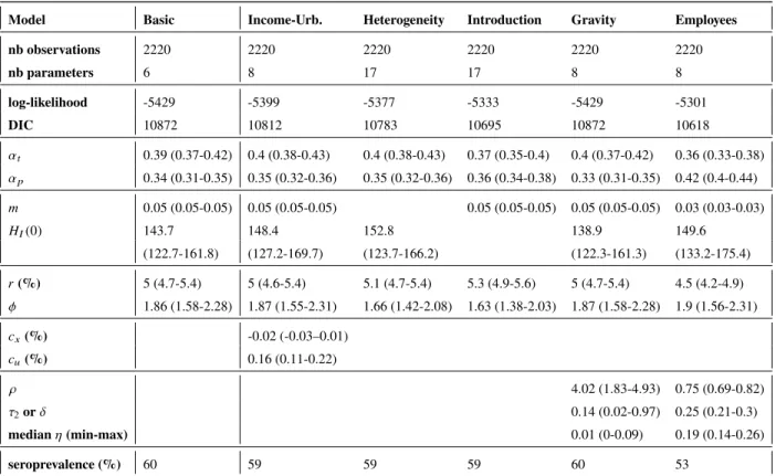 Table 3.3 – Estimated parameters in models with seasonality based on climate (model 2).