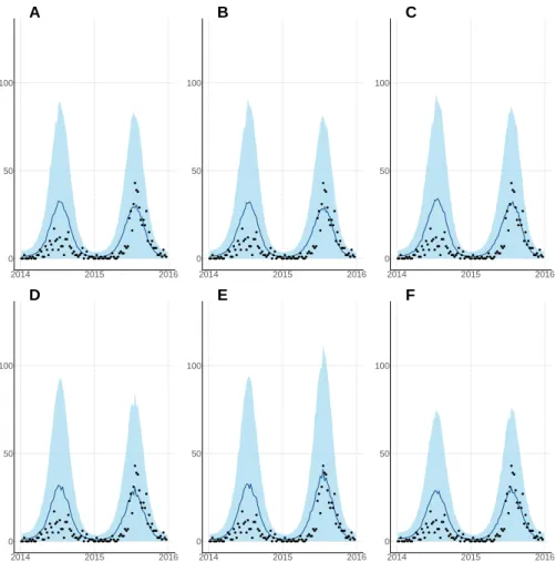 Figure 2.8 – Projections of the number of observed cases per week and NDSS data, 2014-2015.