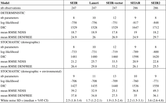 Table 2.10 – Information criteria. Information criteria for the five models in the three frameworks