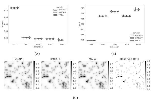 Table 5.3 reports adjusted variances (variances times computational load) for the considered SMC samplers