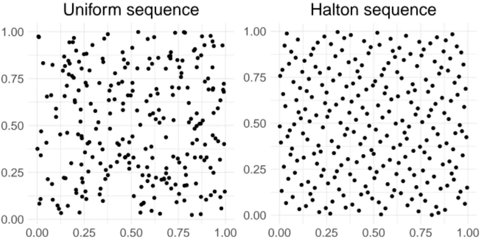 Figure 2.1 . 0.000.250.500.751.00 0.00 0.25 0.50 0.75 1.00Uniform sequence 0.000.250.500.751.00 0.00 0.25 0.50 0.75 1.00Halton sequence