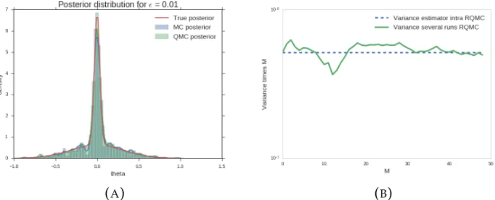 Figure 3.3 compares the empirical variance (over 50 runs) obtained with the three considered approaches, as a function of e, when estimating the expectation (left pane) and variance (right pane) of the ABC posterior